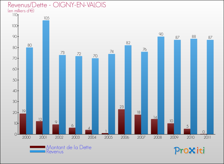Evolution comparée de la dette et des revenus pour la commune de OIGNY-EN-VALOIS de 2000 à 2011 Comparaison de la dette et des revenus pour OIGNY-EN-VALOIS de 2000 à 2011