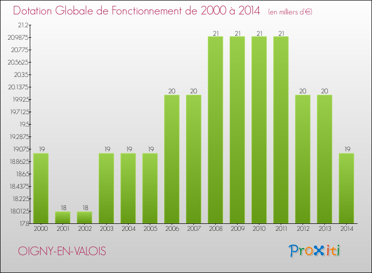 Evolution du montant de la Dotation Globale de Fonctionnement pour la commune de OIGNY-EN-VALOIS de 2000 à 2014 Evolution du montant de la Dotation Globale de Fonctionnement pour OIGNY-EN-VALOIS de 2000 à 2014