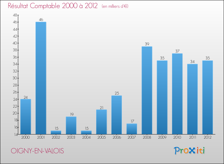 Evolution du résultat comptable pour la commune de OIGNY-EN-VALOIS de 2000 à 2012 Evolution du résultat comptable pour OIGNY-EN-VALOIS de 2000 à 2012