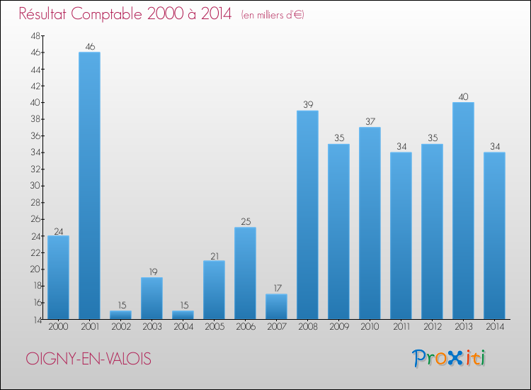 Evolution du résultat comptable pour la commune de OIGNY-EN-VALOIS de 2000 à 2014 Evolution du résultat comptable pour OIGNY-EN-VALOIS de 2000 à 2014