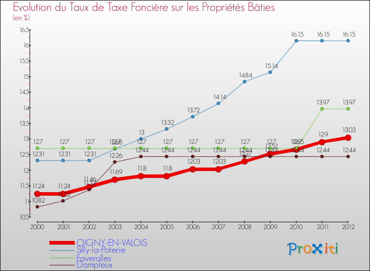 Evolution du taux de la taxe foncière sur le bati pour OIGNY-EN-VALOIS et les communes proches de 2000 à 2012 Comparaison des taux de taxe foncière sur le bati pour OIGNY-EN-VALOIS et les communes voisines de 2000 à 2012