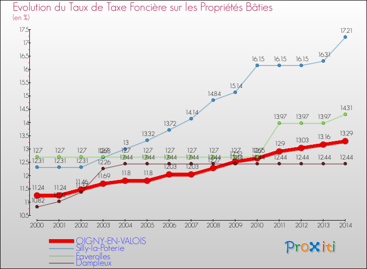 Evolution du taux de la taxe foncière sur le bati pour OIGNY-EN-VALOIS et les communes proches de 2000 à 2014 Comparaison des taux de taxe foncière sur le bati pour OIGNY-EN-VALOIS et les communes voisines de 2000 à 2014