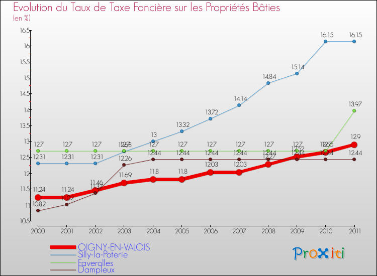 Evolution du taux de la taxe foncière sur le bati pour OIGNY-EN-VALOIS et les communes proches Comparaison des taux de taxe foncière sur le bati pour OIGNY-EN-VALOIS et les communes voisines
