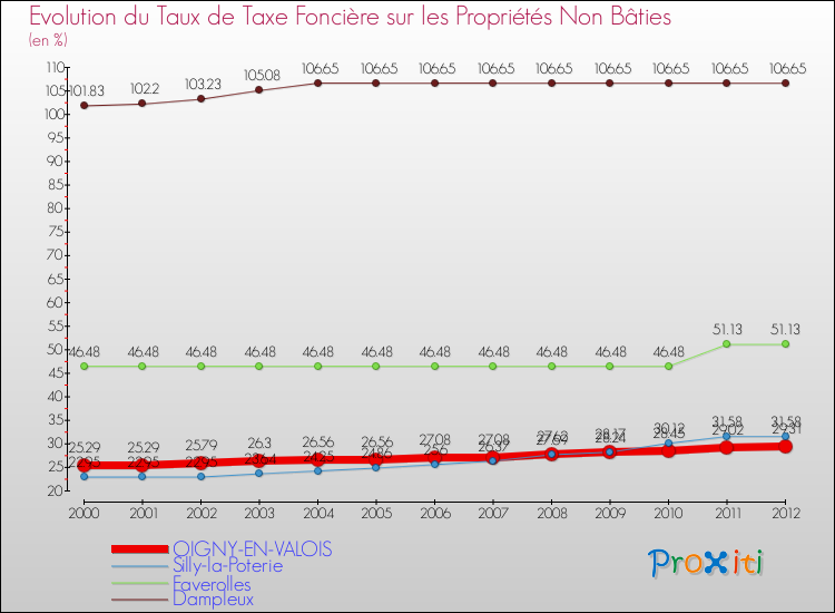 Evolution du taux de la taxe foncière sur les immeubles et terrains non batis pour OIGNY-EN-VALOIS et les communes proches de 2000 à 2012 Comparaison des taux de la taxe foncière sur les immeubles et terrains non batis pour OIGNY-EN-VALOIS et les communes voisines de 2000 à 2012