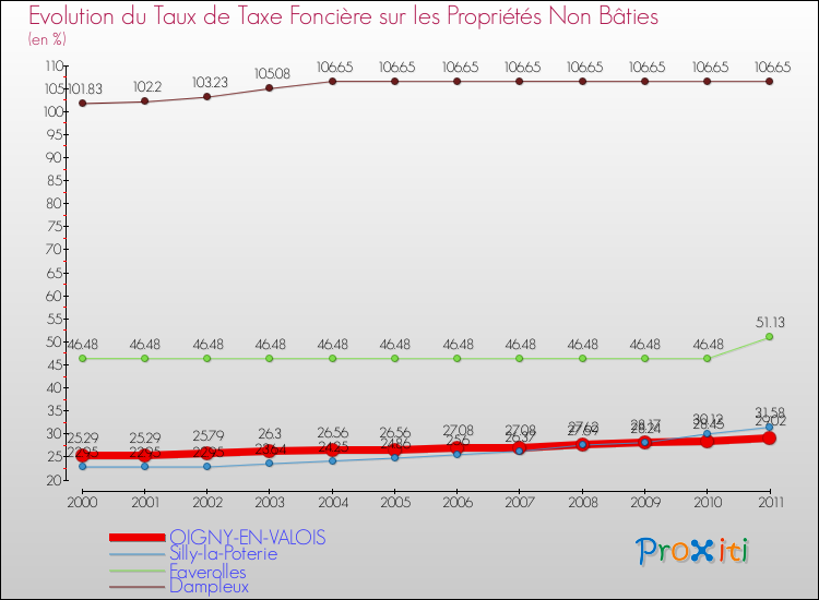 Evolution du taux de la taxe foncière sur les immeubles et terrains non batis pour OIGNY-EN-VALOIS et les communes proches Comparaison des taux de la taxe foncière sur les immeubles et terrains non batis pour OIGNY-EN-VALOIS et les communes voisines