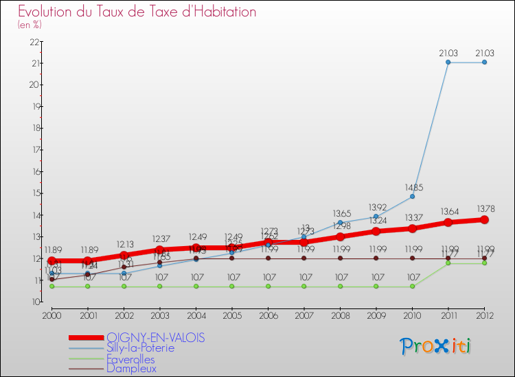 Evolution du taux de la taxe d'habitation pour OIGNY-EN-VALOIS et les communes proches Comparaison des taux de la taxe d'habitation pour OIGNY-EN-VALOIS et les communes voisines