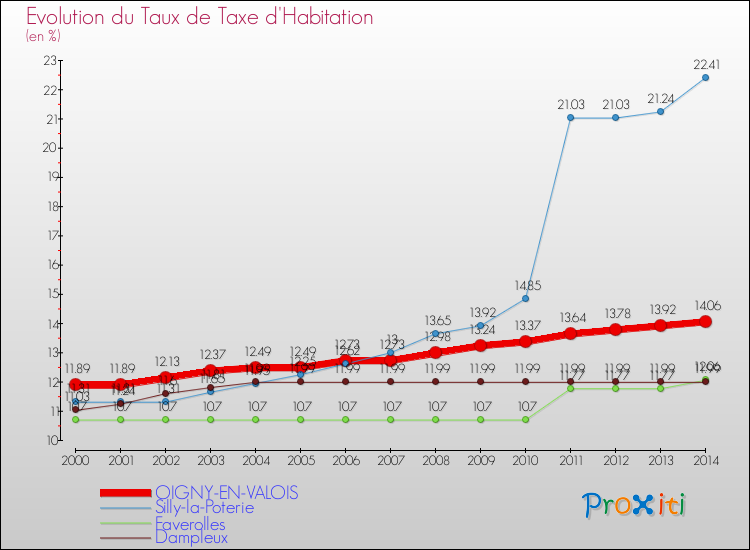 Evolution du taux de la taxe d'habitation pour OIGNY-EN-VALOIS et les communes proches de 2000 à 2014 Comparaison des taux de la taxe d'habitation pour OIGNY-EN-VALOIS et les communes voisines de 2000 à 2014