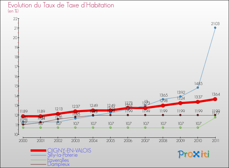 Evolution du taux de la taxe d'habitation pour OIGNY-EN-VALOIS et les communes proches Comparaison des taux de la taxe d'habitation pour OIGNY-EN-VALOIS et les communes voisines