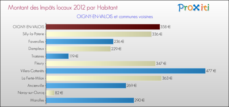 Montant des impôts locaux par Habitant pour OIGNY-EN-VALOIS et les communes proches Comparaison des impôts locaux par habitant pour OIGNY-EN-VALOIS et les communes voisines