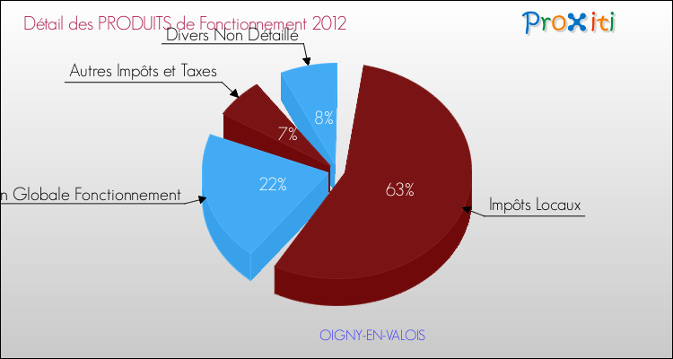 Décomposition du Budget de Fonctionnement 2012 de la commune de OIGNY-EN-VALOIS Budget de Fonctionnement 2012 pour la commune de OIGNY-EN-VALOIS