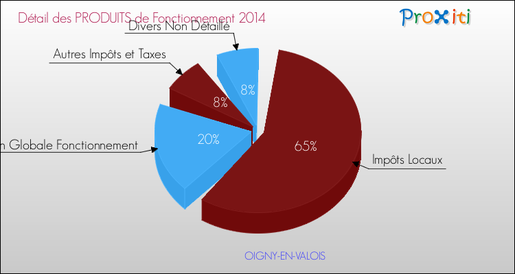 Décomposition du Budget de Fonctionnement 2014 de la commune de OIGNY-EN-VALOIS Budget de Fonctionnement 2014 pour la commune de OIGNY-EN-VALOIS