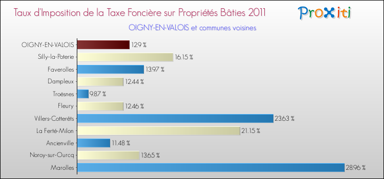 Taux d'imposition de la taxe foncière sur le bati 2011 pour OIGNY-EN-VALOIS et les communes proches Comparaison des taux d'imposition de la taxe foncière sur le bati 2011 pour OIGNY-EN-VALOIS et les communes voisines