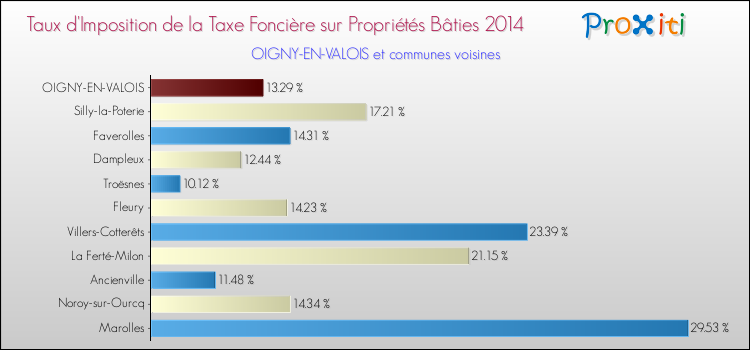 Taux d'imposition de la taxe foncière sur le bati 2014 pour OIGNY-EN-VALOIS et les communes proches Comparaison des taux d'imposition de la taxe foncière sur le bati 2014 pour OIGNY-EN-VALOIS et les communes voisines