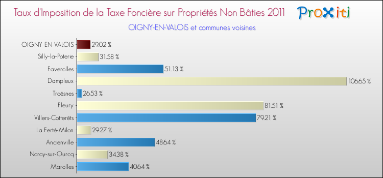 Taux d'imposition de la taxe foncière sur les immeubles et terrains non batis 2011 pour OIGNY-EN-VALOIS et les communes proches Comparaison des taux d'imposition de la taxe foncière sur les immeubles et terrains non batis 2011 pour OIGNY-EN-VALOIS et les communes voisines