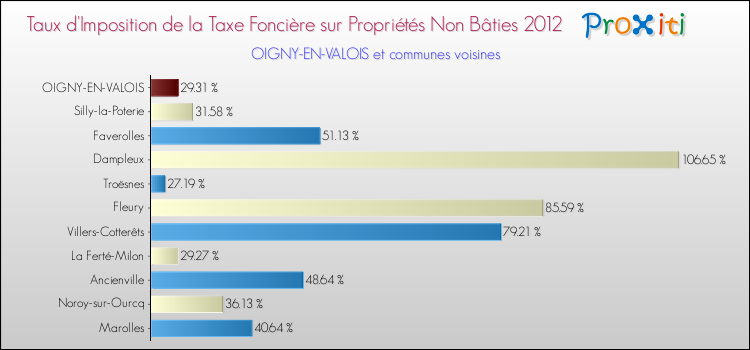 Taux d'imposition de la taxe foncière sur les immeubles et terrains non batis 2012 pour OIGNY-EN-VALOIS et les communes proches Comparaison des taux d'imposition de la taxe foncière sur les immeubles et terrains non batis 2012 pour OIGNY-EN-VALOIS et les communes voisines