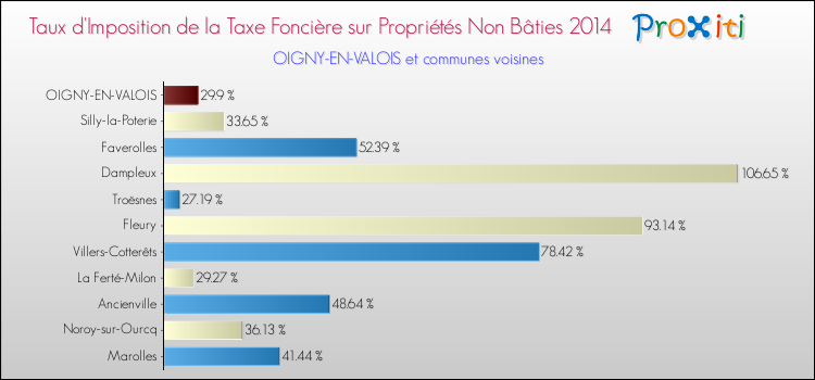 Taux d'imposition de la taxe foncière sur les immeubles et terrains non batis 2014 pour OIGNY-EN-VALOIS et les communes proches Comparaison des taux d'imposition de la taxe foncière sur les immeubles et terrains non batis 2014 pour OIGNY-EN-VALOIS et les communes voisines