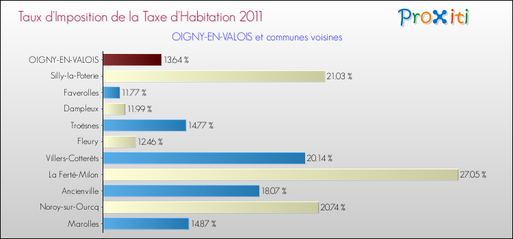 Taux d'imposition de la taxe d'habitation 2011 pour OIGNY-EN-VALOIS et les communes proches Comparaison des taux d'imposition de la taxe d'habitation 2011 pour OIGNY-EN-VALOIS et les communes voisines