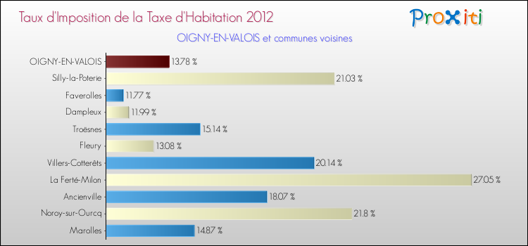 Taux d'imposition de la taxe d'habitation 2012 pour OIGNY-EN-VALOIS et les communes proches Comparaison des taux d'imposition de la taxe d'habitation 2012 pour OIGNY-EN-VALOIS et les communes voisines