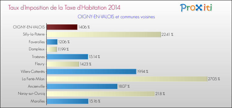 Taux d'imposition de la taxe d'habitation 2014 pour OIGNY-EN-VALOIS et les communes proches Comparaison des taux d'imposition de la taxe d'habitation 2014 pour OIGNY-EN-VALOIS et les communes voisines