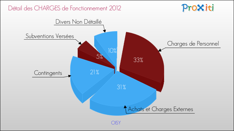 Décomposition des Charges de Fonctionnement 2012 de la commune de OISY Charges de Fonctionnement 2012 pour la commune de OISY