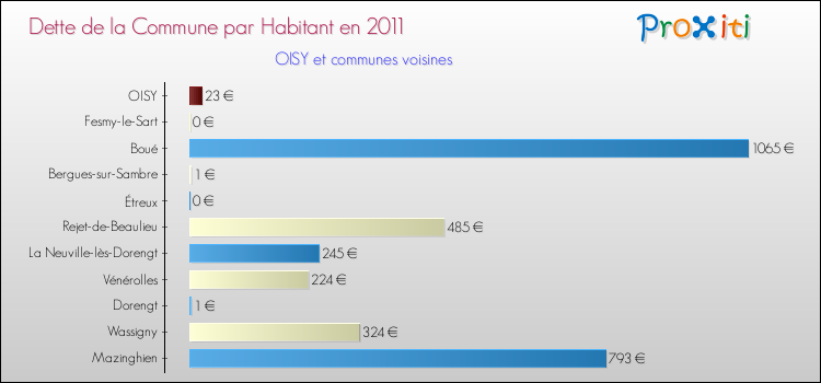 Dette par habitant de la commune en 2011 pour OISY et les communes proches Comparaison de la dette par habitant de la commune en 2011 pour OISY et les communes voisines