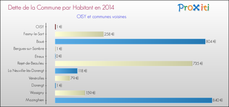 Dette par habitant de la commune en 2014 pour OISY et les communes proches Comparaison de la dette par habitant de la commune en 2014 pour OISY et les communes voisines