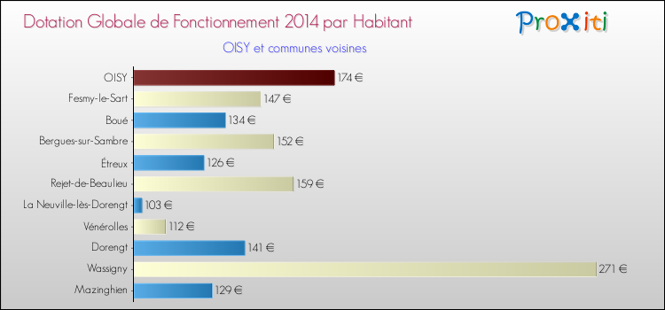 Montant des dotations globales de fonctionnement DGF par Habitant pour OISY et les communes proches en 2014. Comparaison des des dotations globales de fonctionnement DGF par habitant pour OISY et les communes voisines en 2014.