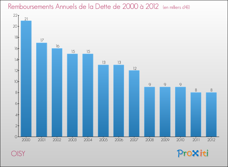 Evolution de l'annuité de la dette pour la commune de OISY de 2000 à 2012 Annuités de la dette pour OISY de 2000 à 2012