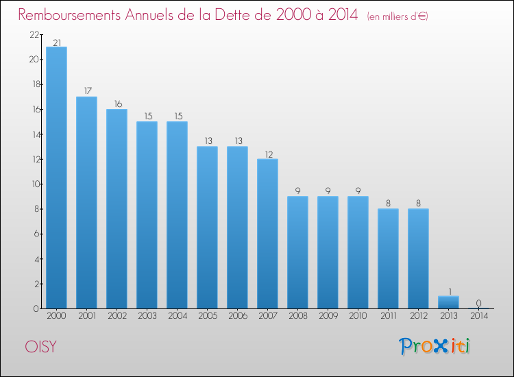 Evolution de l'annuité de la dette pour la commune de OISY de 2000 à 2014 Annuités de la dette pour OISY de 2000 à 2014