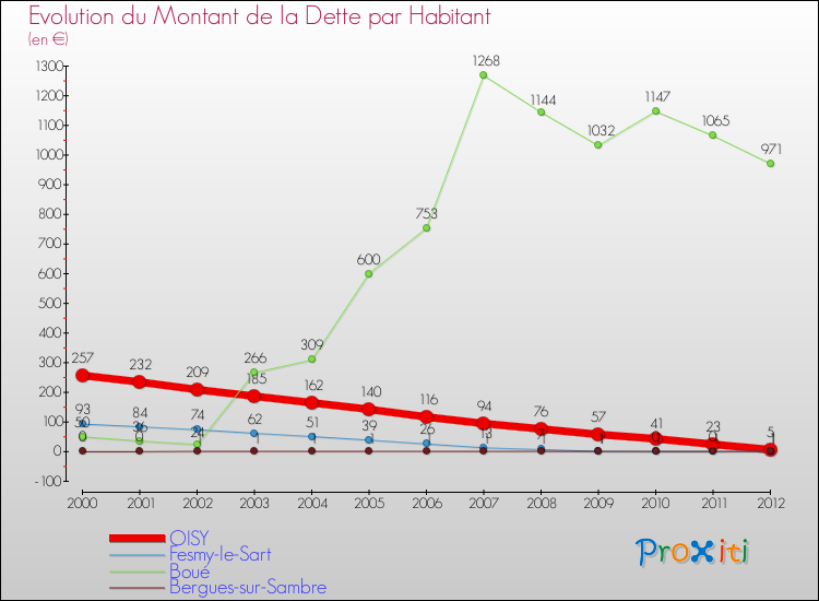 Evolution de la dette par habitant pour la commune de OISY et les communes proches de 2000 à 2012 Comparaison de la dette par habitant pour OISY et les communes voisines de 2000 à 2012