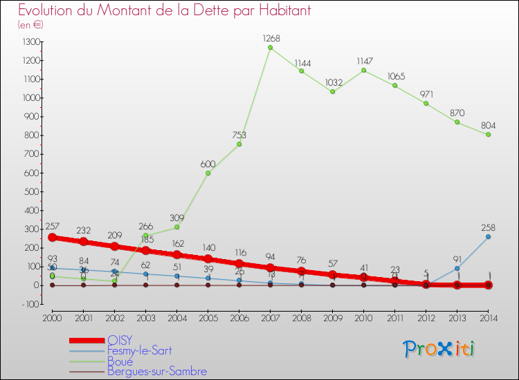 Evolution de la dette par habitant pour la commune de OISY et les communes proches de 2000 à 2014 Comparaison de la dette par habitant pour OISY et les communes voisines de 2000 à 2014