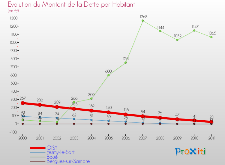 Evolution de la dette par habitant pour la commune de OISY et les communes proches Comparaison de la dette par habitant pour OISY et les communes voisines
