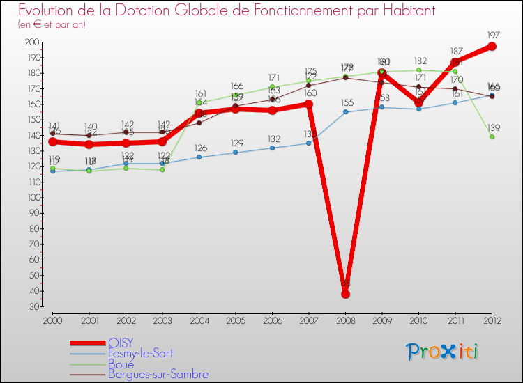 Evolution et montant de la dotation globale de fonctionnement par Habitant pour OISY et les communes proches Comparaison des dotations globales de fonctionnement par habitant pour OISY et les communes voisines