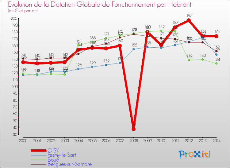 Evolution et montant de la dotation globale de fonctionnement par Habitant pour OISY et les communes proches de 2000 à 2014. Comparaison des dotations globales de fonctionnement par habitant pour OISY et les communes voisines de 2000 à 2014.