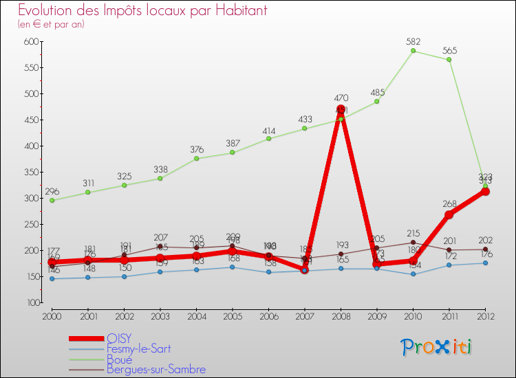 Evolution et montant des impôts locaux par Habitant pour OISY et les communes proches Comparaison des impôts locaux par habitant pour OISY et les communes voisines
