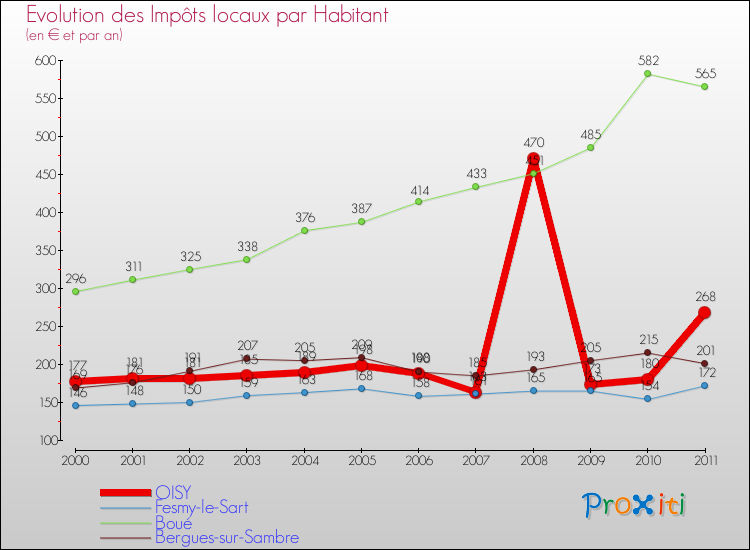 Evolution et montant des impôts locaux par Habitant pour OISY et les communes proches Comparaison des impôts locaux par habitant pour OISY et les communes voisines