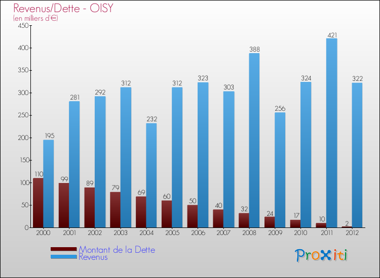 Evolution comparée de la dette et des revenus pour la commune de OISY de 2000 à 2012 Comparaison de la dette et des revenus pour OISY de 2000 à 2012
