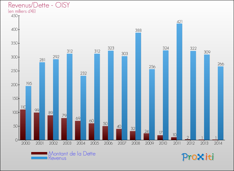 Evolution comparée de la dette et des revenus pour la commune de OISY de 2000 à 2014 Comparaison de la dette et des revenus pour OISY de 2000 à 2014