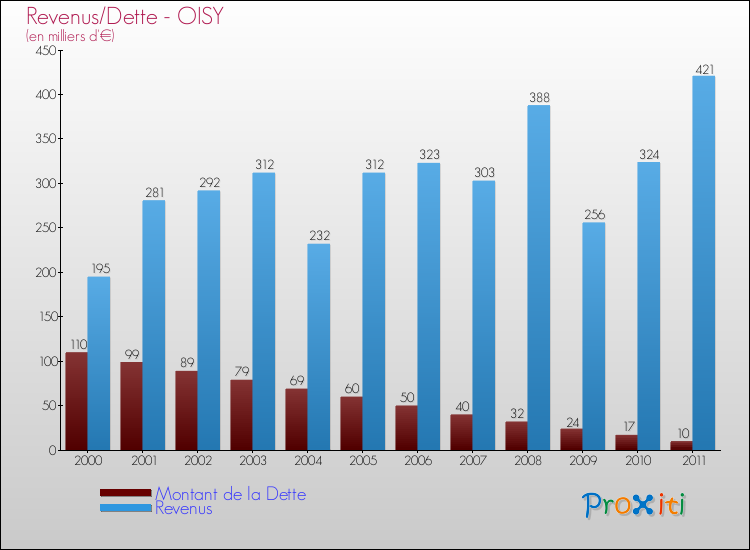 Evolution comparée de la dette et des revenus pour la commune de OISY de 2000 à 2011 Comparaison de la dette et des revenus pour OISY de 2000 à 2011