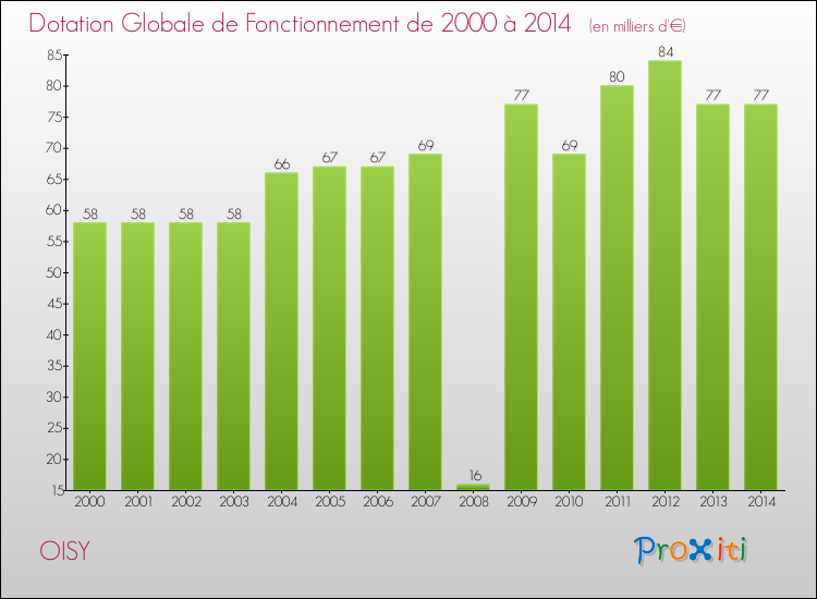 Evolution du montant de la Dotation Globale de Fonctionnement pour la commune de OISY de 2000 à 2014 Evolution du montant de la Dotation Globale de Fonctionnement pour OISY de 2000 à 2014