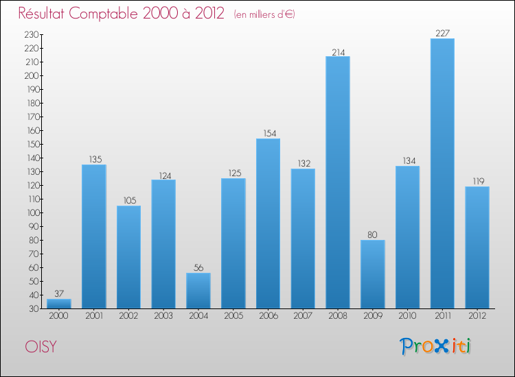Evolution du résultat comptable pour la commune de OISY de 2000 à 2012 Evolution du résultat comptable pour OISY de 2000 à 2012