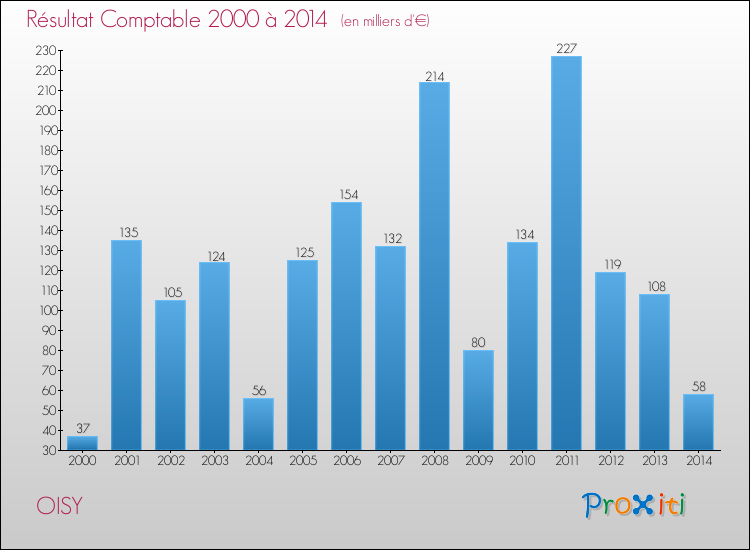 Evolution du résultat comptable pour la commune de OISY de 2000 à 2014 Evolution du résultat comptable pour OISY de 2000 à 2014
