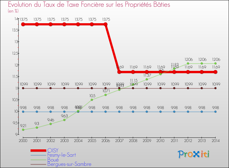 Evolution du taux de la taxe foncière sur le bati pour OISY et les communes proches de 2000 à 2014 Comparaison des taux de taxe foncière sur le bati pour OISY et les communes voisines de 2000 à 2014