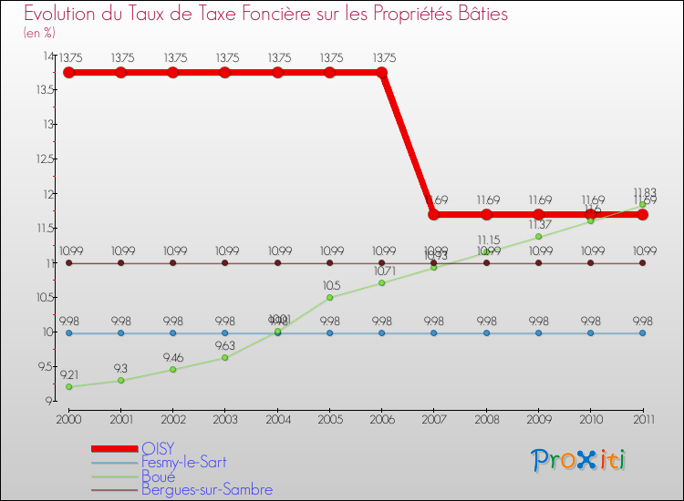 Evolution du taux de la taxe foncière sur le bati pour OISY et les communes proches Comparaison des taux de taxe foncière sur le bati pour OISY et les communes voisines