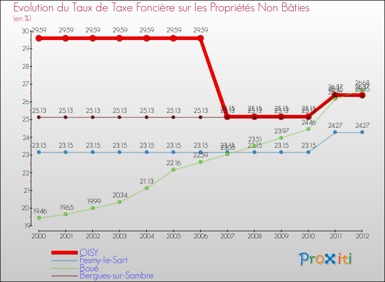 Evolution du taux de la taxe foncière sur les immeubles et terrains non batis pour OISY et les communes proches de 2000 à 2012 Comparaison des taux de la taxe foncière sur les immeubles et terrains non batis pour OISY et les communes voisines de 2000 à 2012