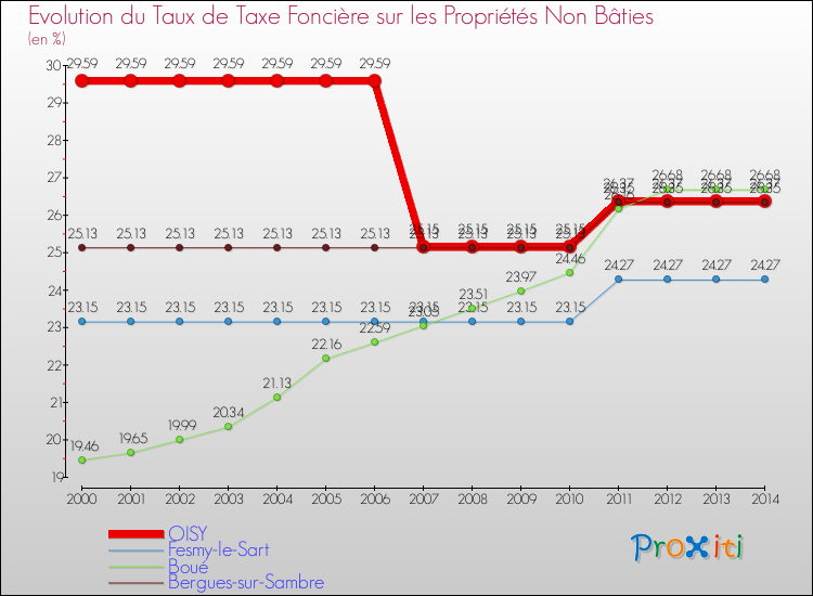 Evolution du taux de la taxe foncière sur les immeubles et terrains non batis pour OISY et les communes proches de 2000 à 2014 Comparaison des taux de la taxe foncière sur les immeubles et terrains non batis pour OISY et les communes voisines de 2000 à 2014