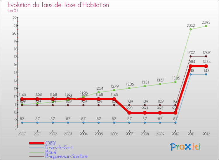 Evolution du taux de la taxe d'habitation pour OISY et les communes proches Comparaison des taux de la taxe d'habitation pour OISY et les communes voisines