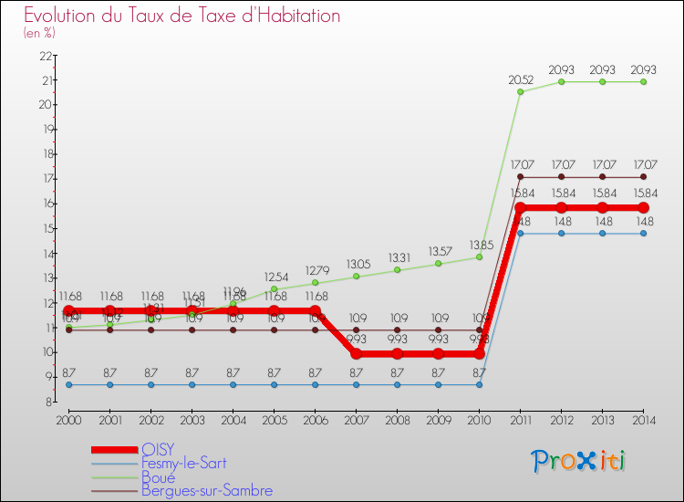 Evolution du taux de la taxe d'habitation pour OISY et les communes proches de 2000 à 2014 Comparaison des taux de la taxe d'habitation pour OISY et les communes voisines de 2000 à 2014