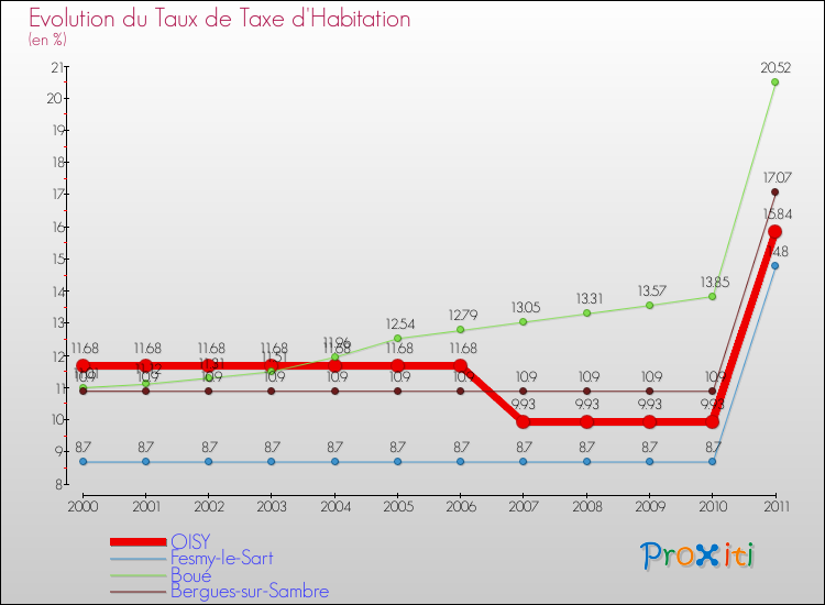 Evolution du taux de la taxe d'habitation pour OISY et les communes proches Comparaison des taux de la taxe d'habitation pour OISY et les communes voisines