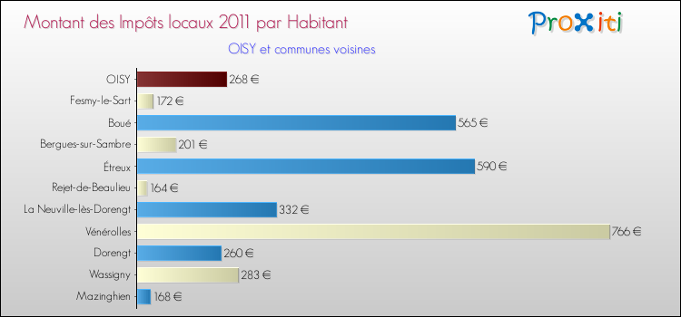 Montant des impôts locaux par Habitant pour OISY et les communes proches Comparaison des impôts locaux par habitant pour OISY et les communes voisines